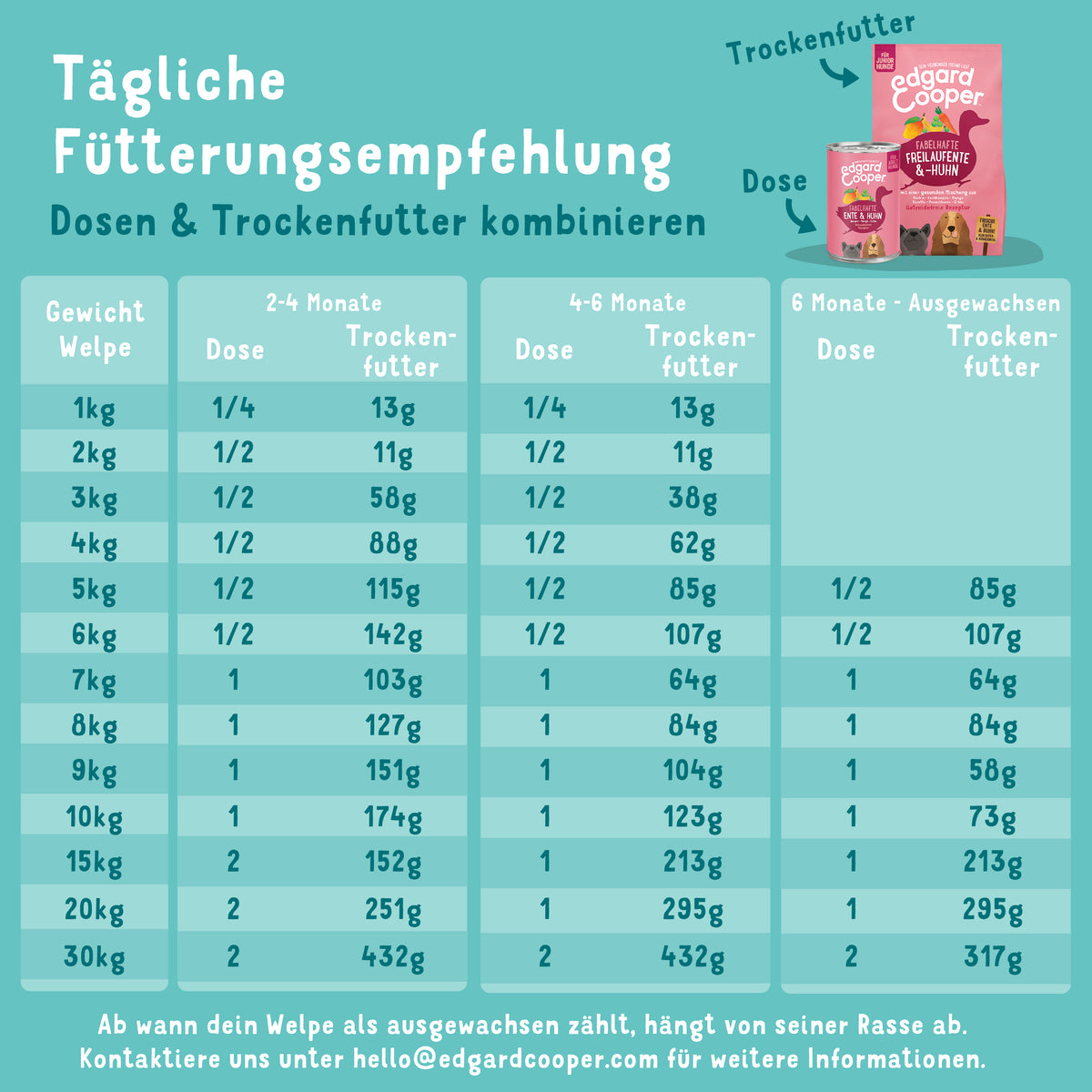 Edgard Cooper Nassfutter Ente & Huhn WelpenEdgard Cooper Nassfutter Ente & Huhn Welpen Fütterungsempfehlung