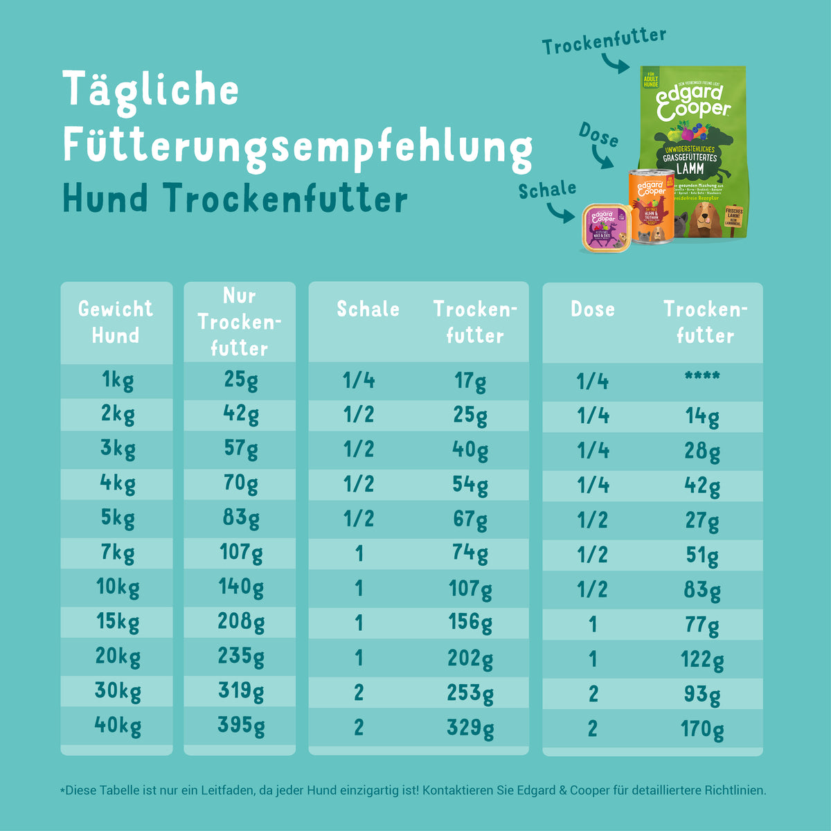 Edgard Cooper Trockenfutter Huhn Fütterungsempfehlung