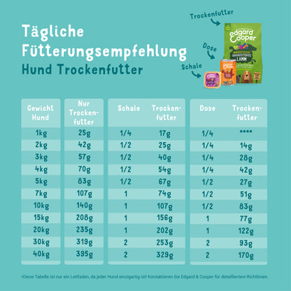 Edgard Cooper Trockenfutter Lamm Fütterungsempfehlung